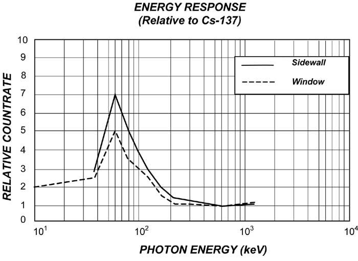Energy Response Curve for Monitor 200 Radiation Detector