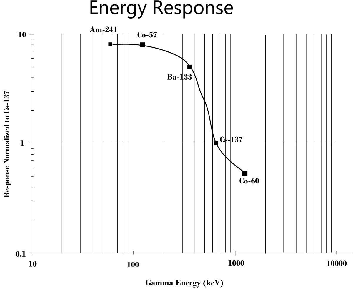 gammaView energy response curve