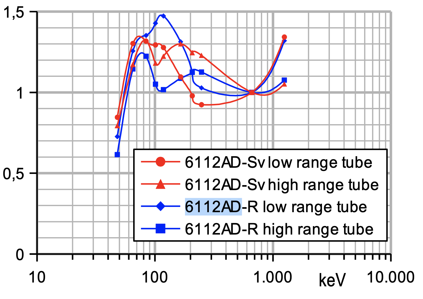 6112AD Teletector Energy Response curve
