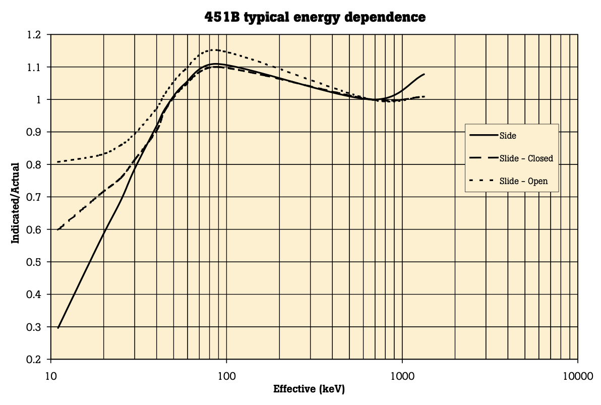 451B ion chamber energy response curve