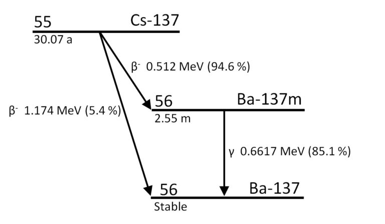 Cs-137 decay schematic